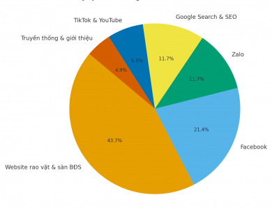 Khách hàng tìm mua bất động sản ở đâu? Phân tích kênh hiệu quả 2025