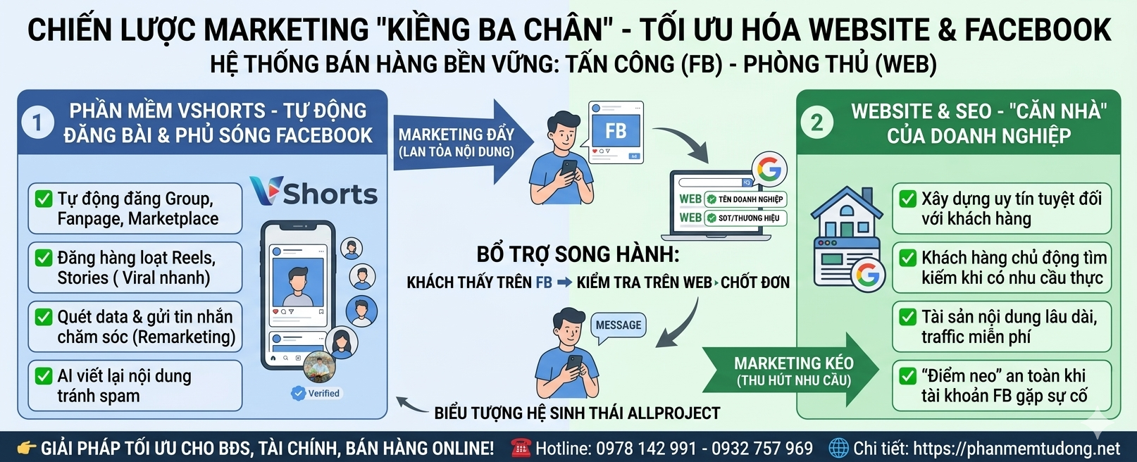 Chiến lược Marketing Website v&agrave; Facebook bền vững cho doanh nghiệp